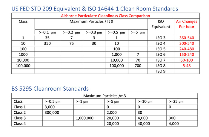 University Industry Cleanrooms Standards Chart